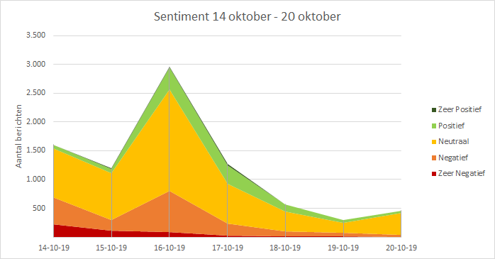 Boerenprotest sentiment week 3