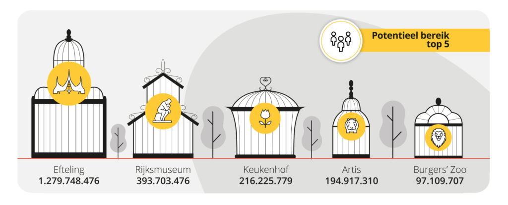 onderzoek dagattracties 2022