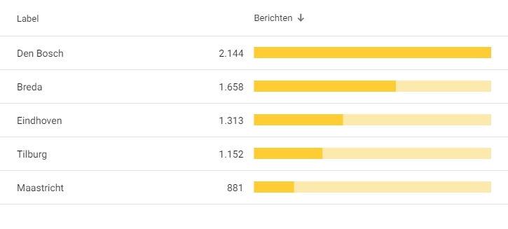 Aantal berichten populairste carnavalssteden in Nederland. Den Bosch Oeteldonk staat bovenaan.