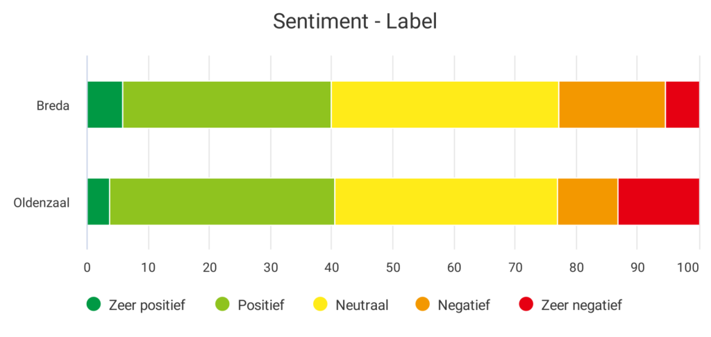 Sentiment Breda en Oldenzaal tijdens carnaval 2023