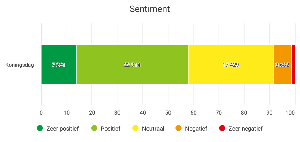 Sentiment Koningshuis 2023 in combinatie met aantal berichten