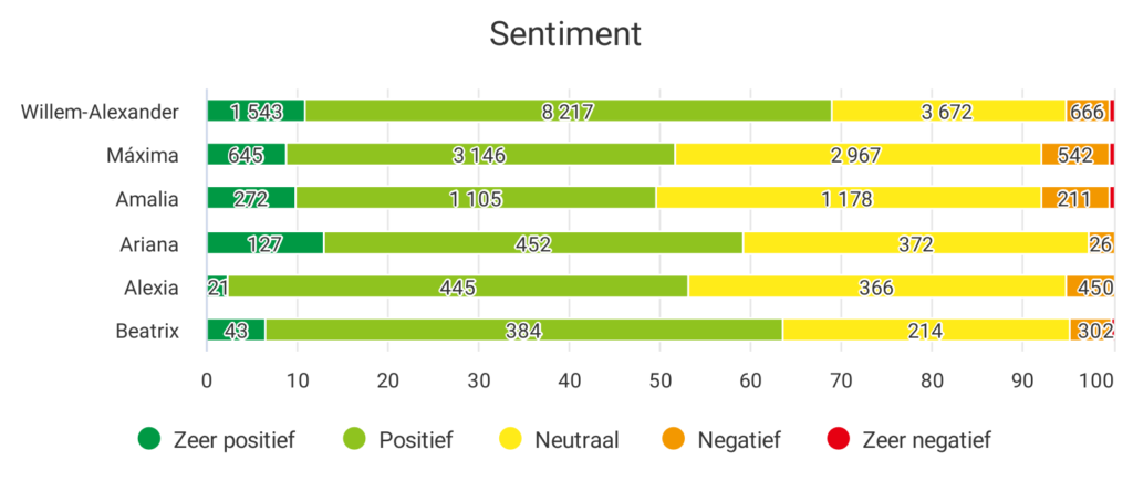 Online imago koningshuis in combinatie met sentiment 2023