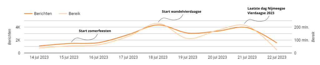 Tijdlijn Nijmeegse Vierdaagse 2023
