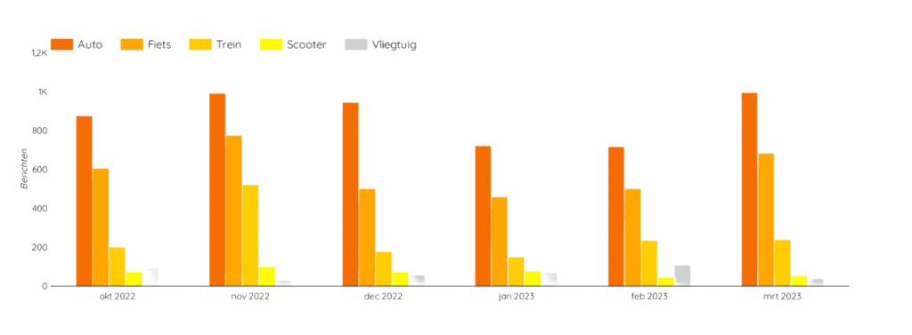 Media insights analyse over duurzame mobiliteit in de media
