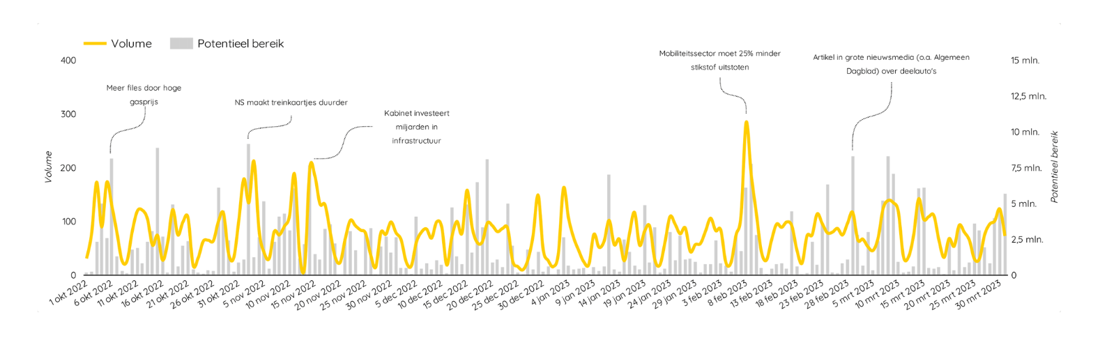 Media Insights Analyse: duurzame mobiliteit in de media